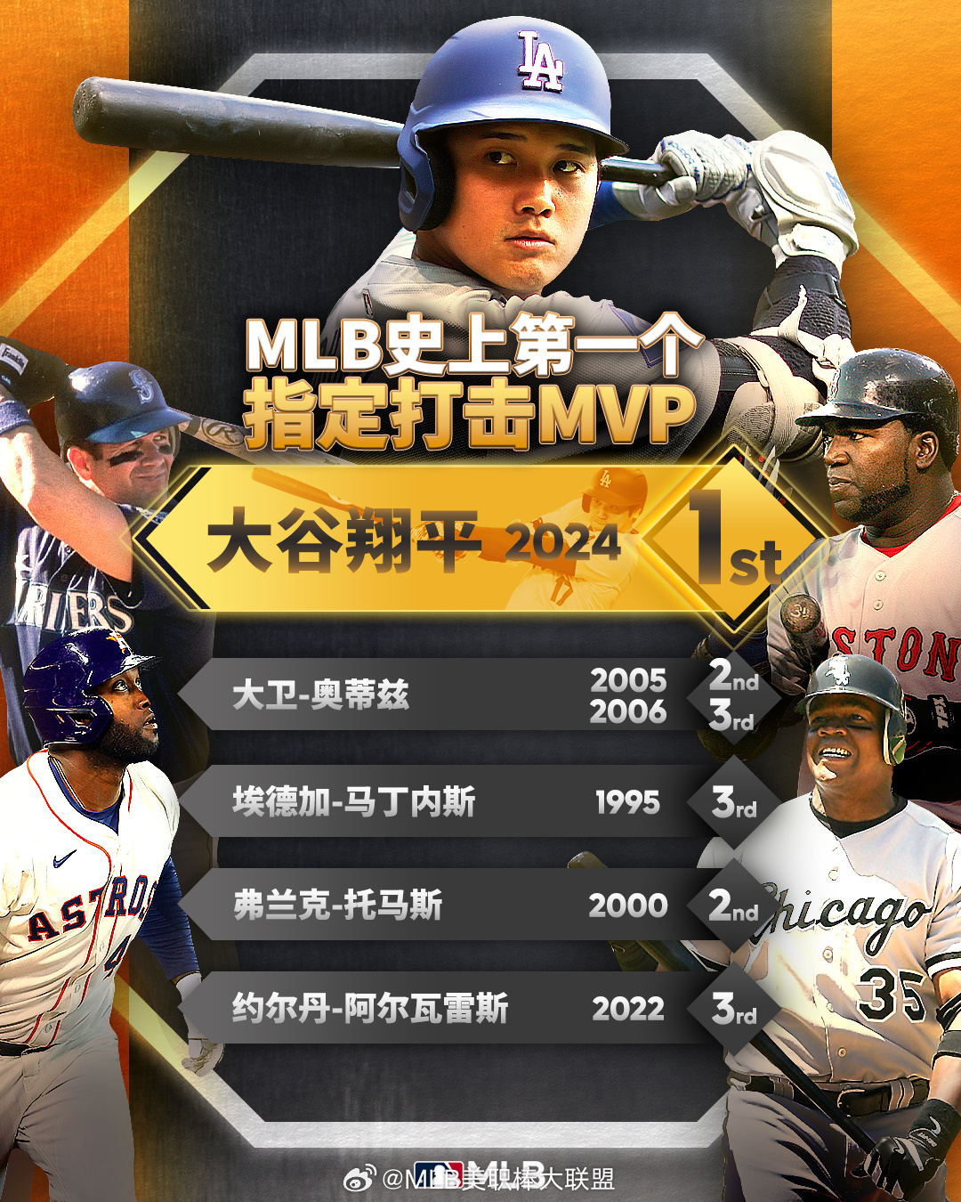 大谷翔平三度当选美职棒MVP，50-50成就写入史册，
