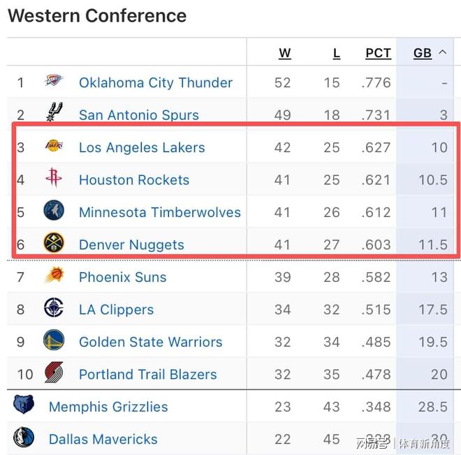湖人加时绝杀掘金 詹姆斯东契奇联手逆转西部排
