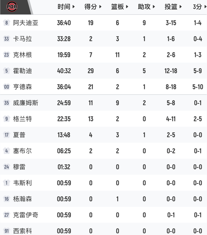 开拓者季后赛遭马刺逆转 大比分1-2文班亚马复出
